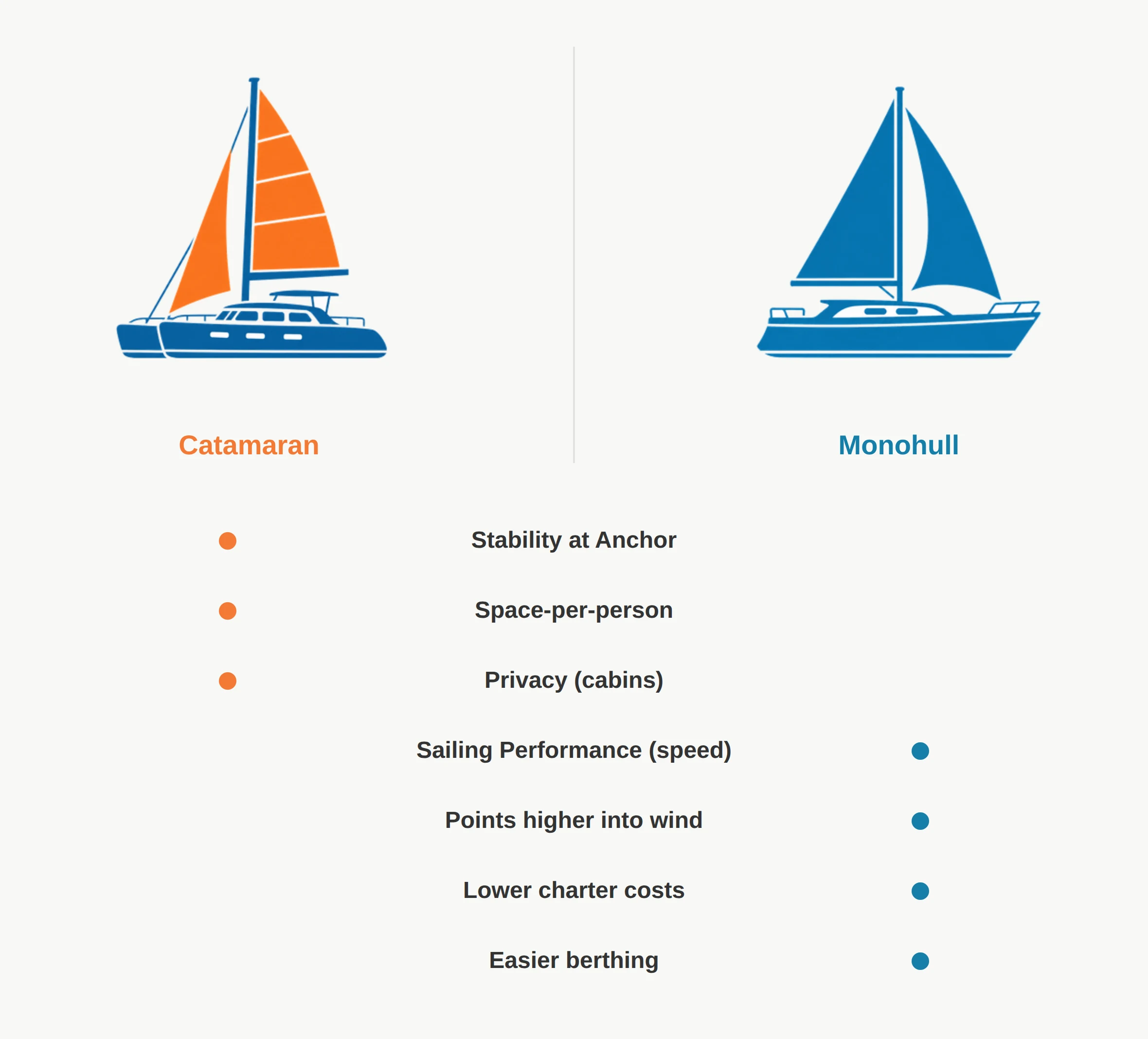 A side-by-side comparison of a monohull and a catamaran, highlighting their distinct hull shapes.