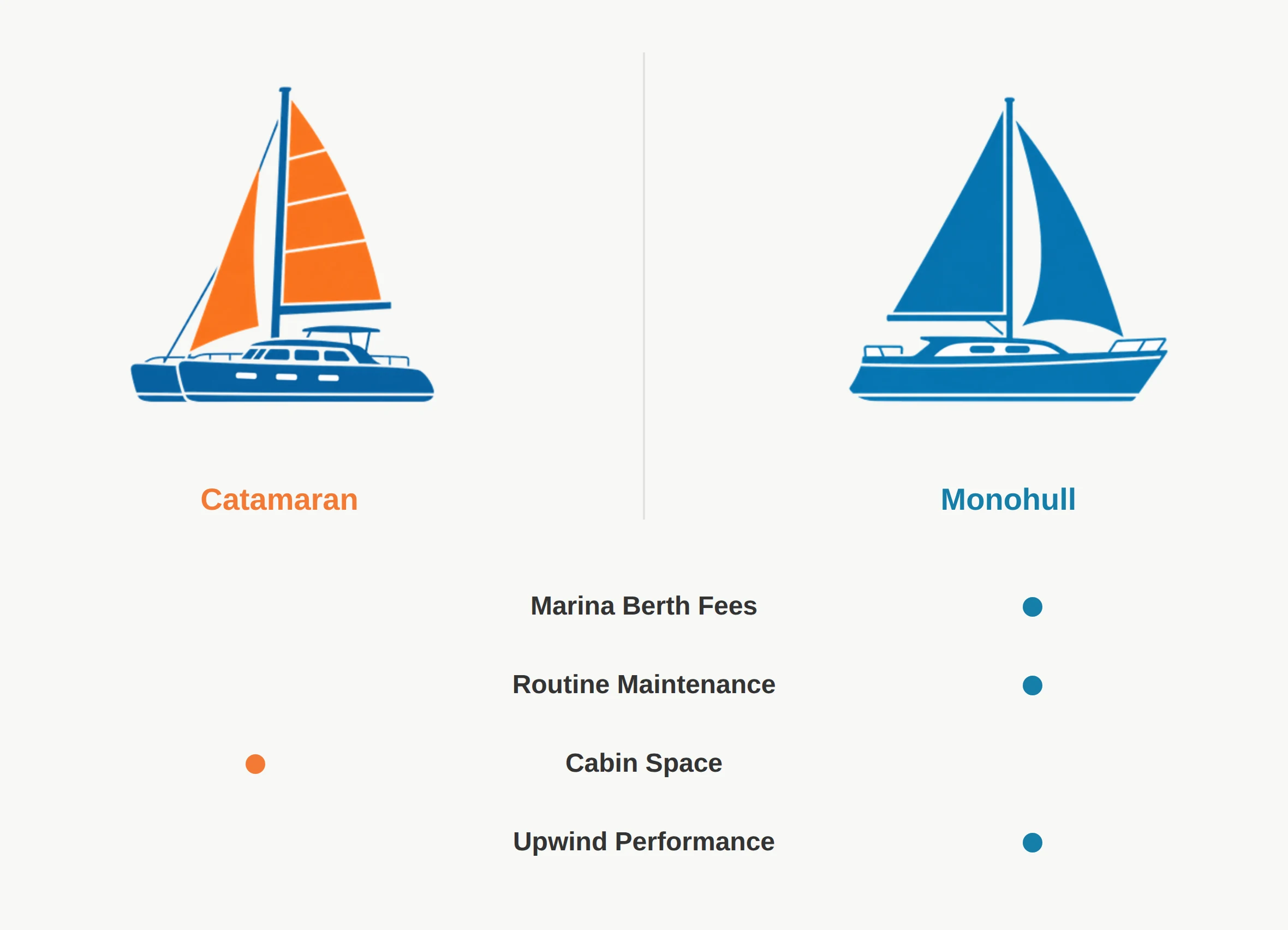 Catamaran vs monohull operating cost comparison