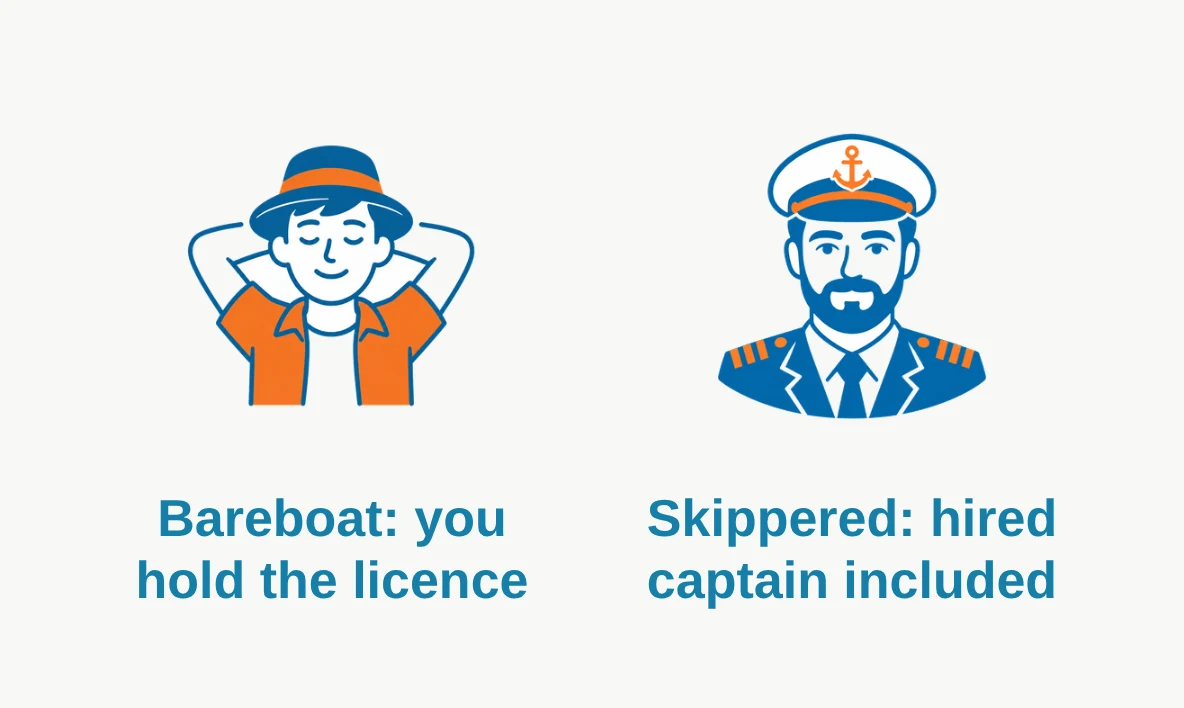 Two role icons side by side: a licensed sailor alone at the helm for bareboat, and a sailor with a hired captain at the helm for skippered.