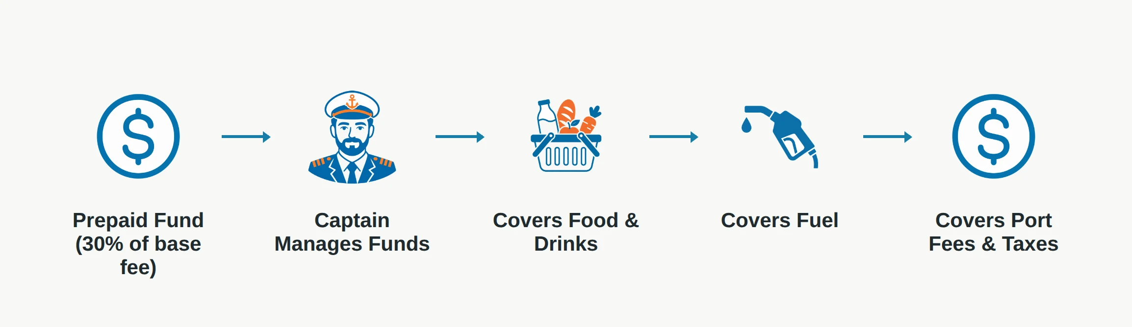 Visualizing a flow chart showing APA funds being allocated to various yacht operating expenses.
