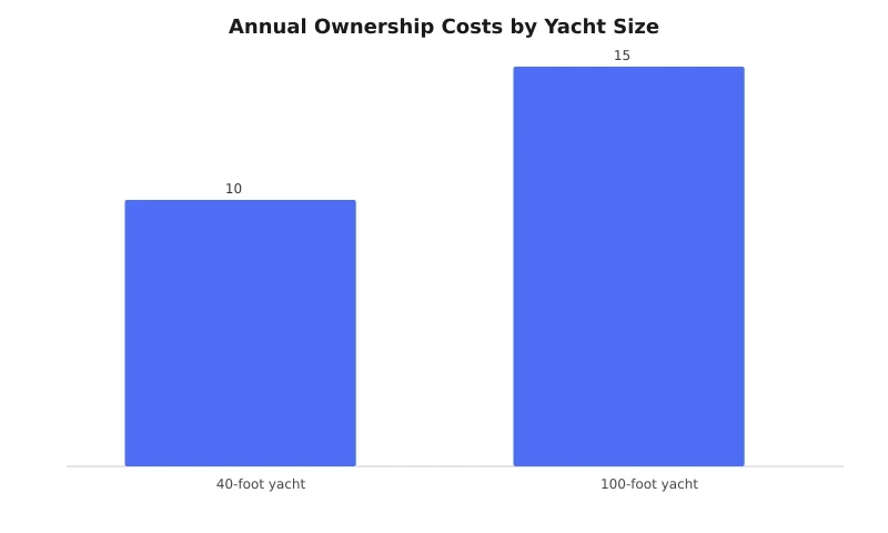 Annual Ownership Costs by Yacht Size