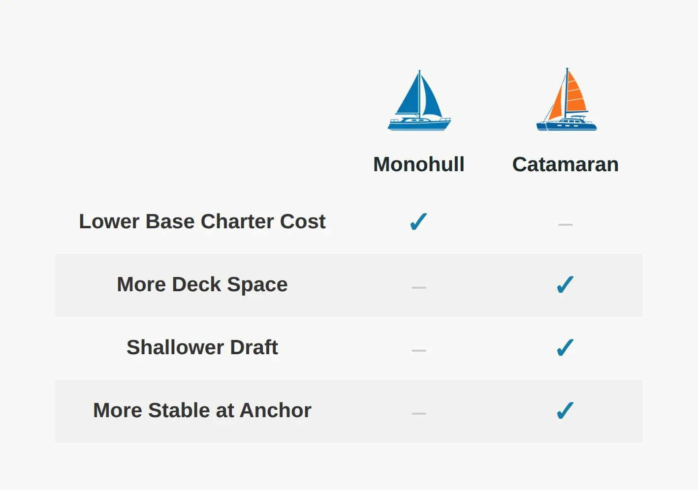 A side-by-side comparison of a monohull and a catamaran, highlighting their structural differences.