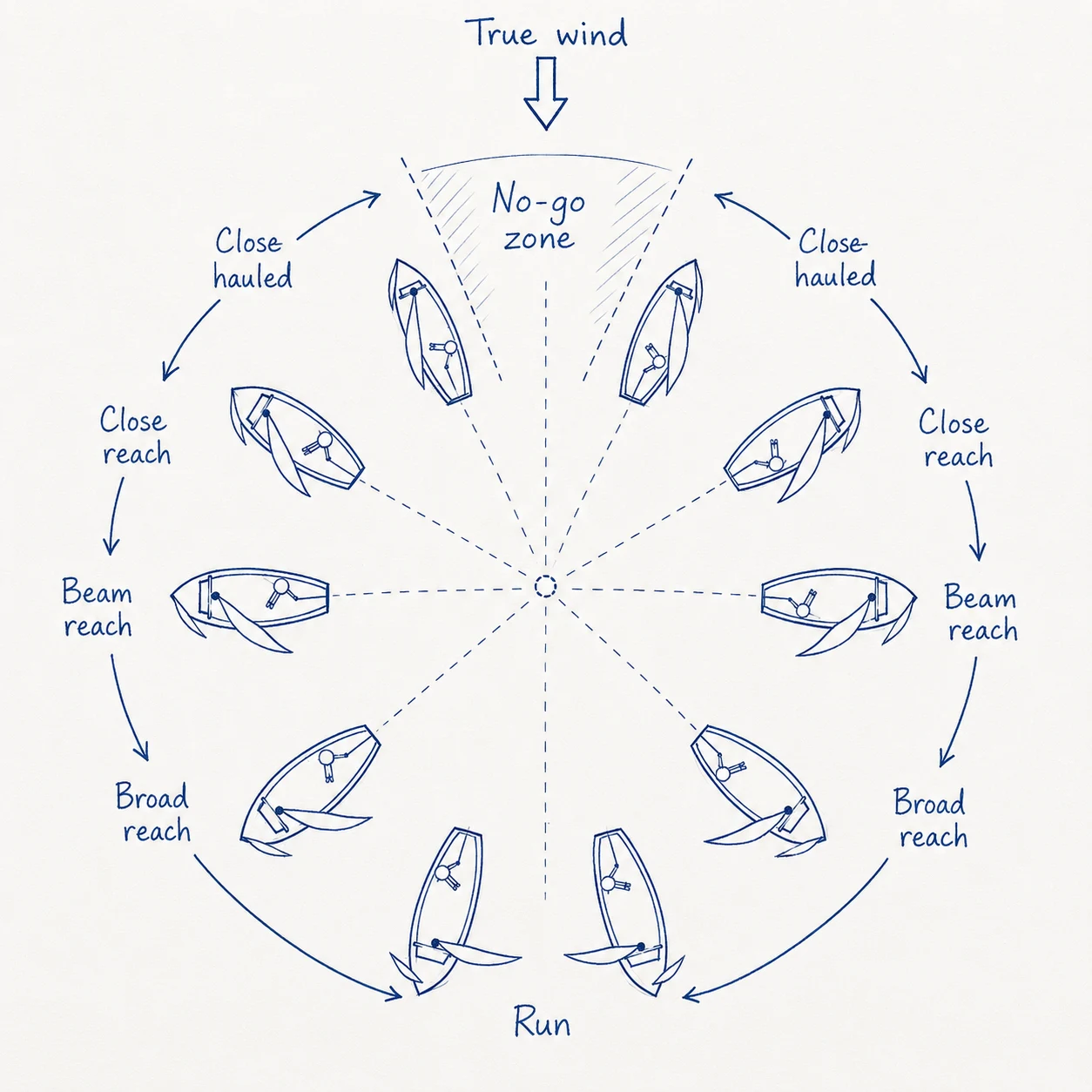 Blue pen wind-angle diagram showing a sailboat's points of sail from close-hauled to a run and its no-go zone.