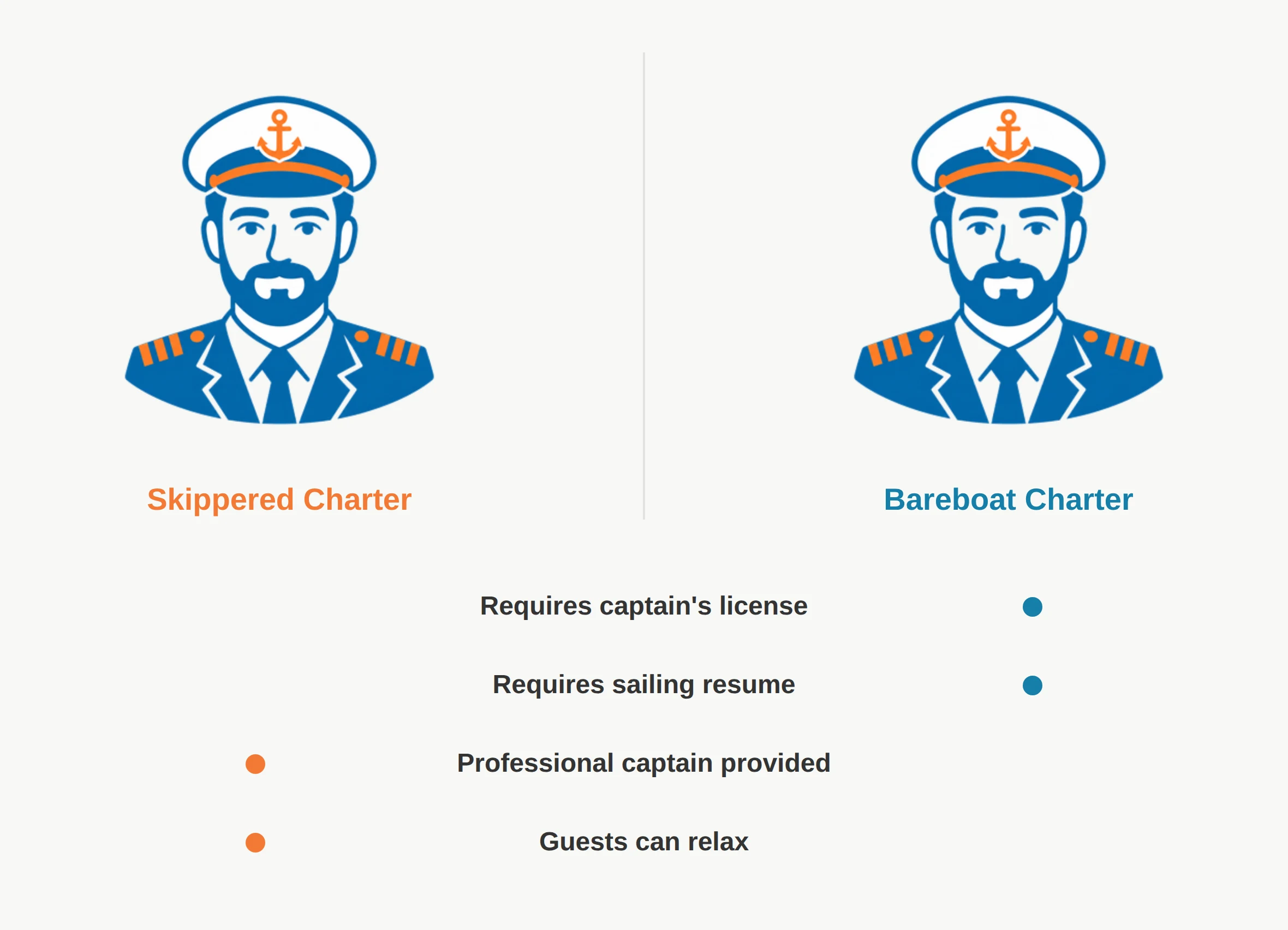 A visual comparison between a bareboat charter (person steering) and a skippered charter (captain steering).